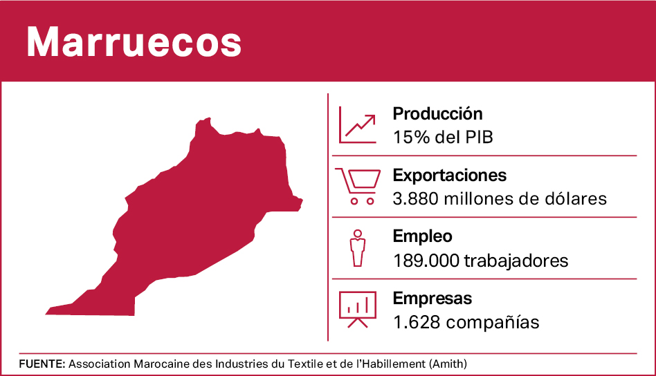 Marruecos, el ‘hub’ de moda ‘low cost’ en cercanía, en busca de más inversión